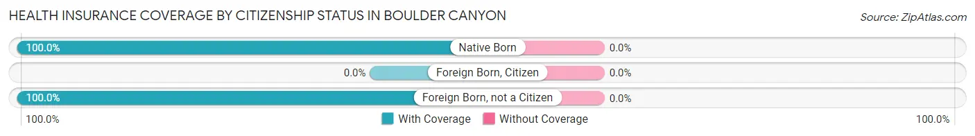 Health Insurance Coverage by Citizenship Status in Boulder Canyon