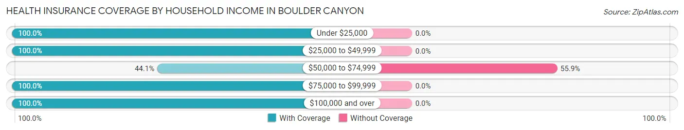 Health Insurance Coverage by Household Income in Boulder Canyon