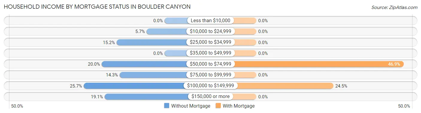 Household Income by Mortgage Status in Boulder Canyon