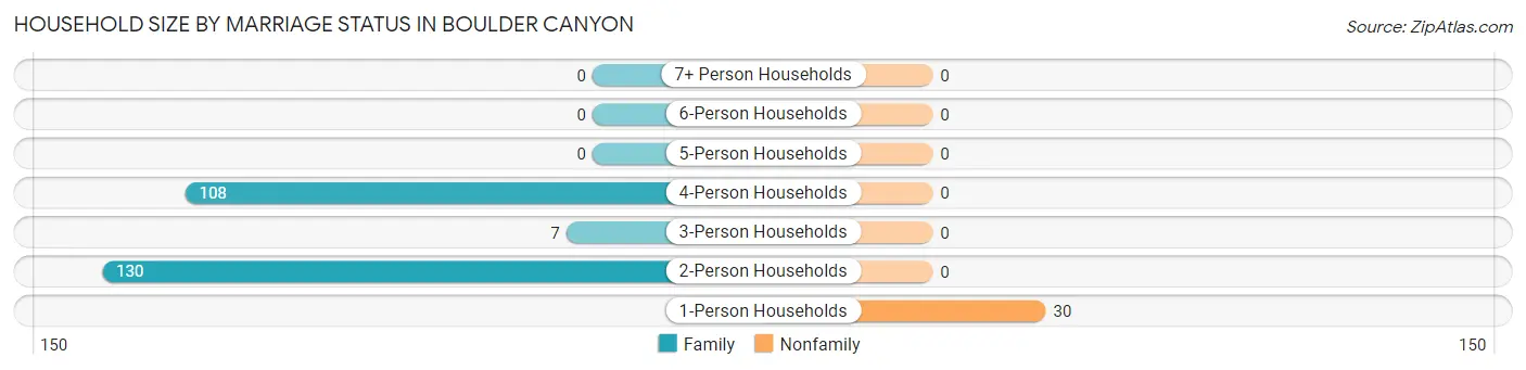 Household Size by Marriage Status in Boulder Canyon