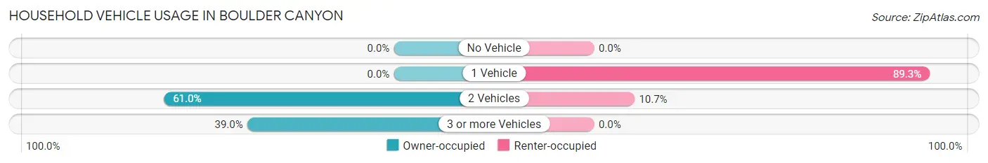 Household Vehicle Usage in Boulder Canyon