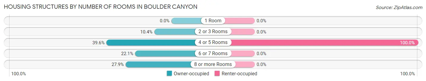 Housing Structures by Number of Rooms in Boulder Canyon