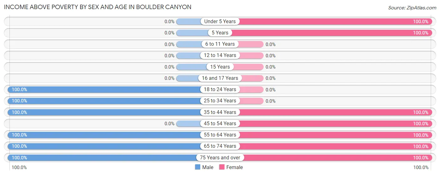 Income Above Poverty by Sex and Age in Boulder Canyon