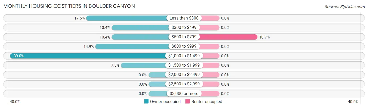 Monthly Housing Cost Tiers in Boulder Canyon