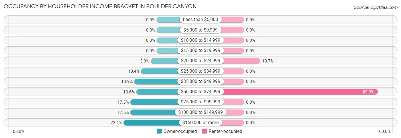 Occupancy by Householder Income Bracket in Boulder Canyon