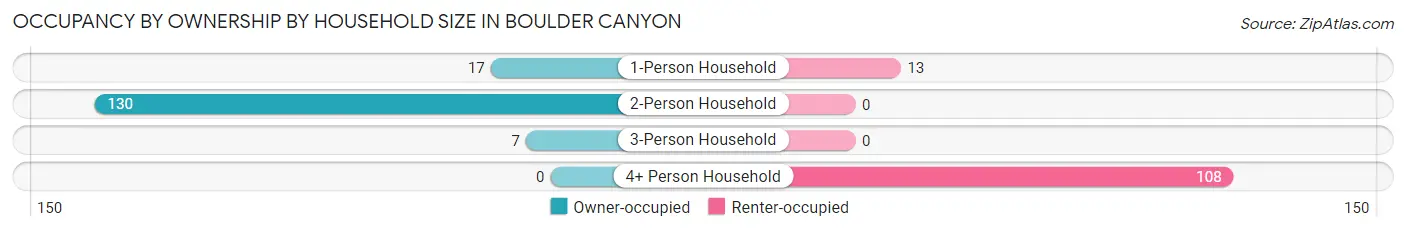 Occupancy by Ownership by Household Size in Boulder Canyon