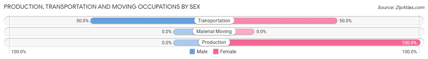 Production, Transportation and Moving Occupations by Sex in Boulder Canyon