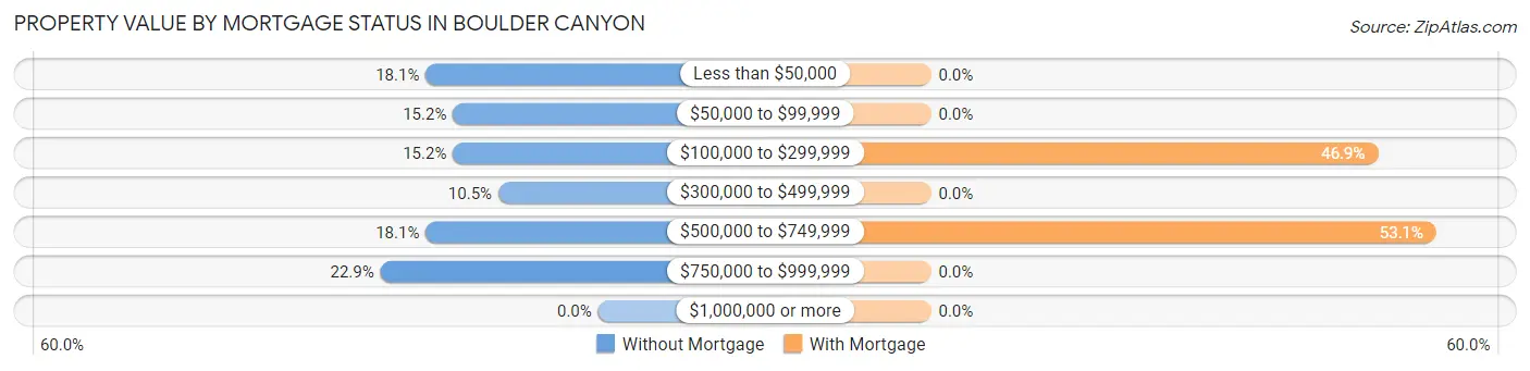 Property Value by Mortgage Status in Boulder Canyon