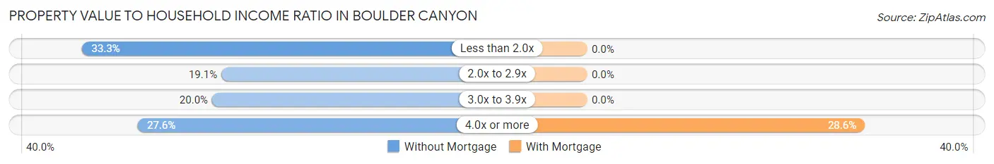 Property Value to Household Income Ratio in Boulder Canyon