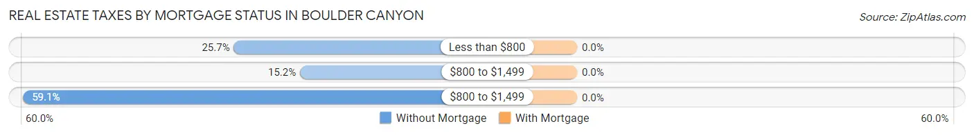 Real Estate Taxes by Mortgage Status in Boulder Canyon
