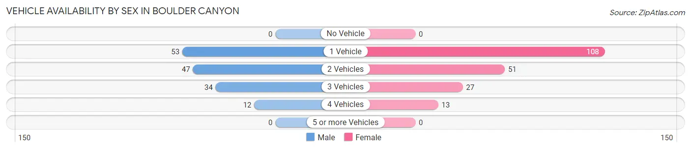 Vehicle Availability by Sex in Boulder Canyon