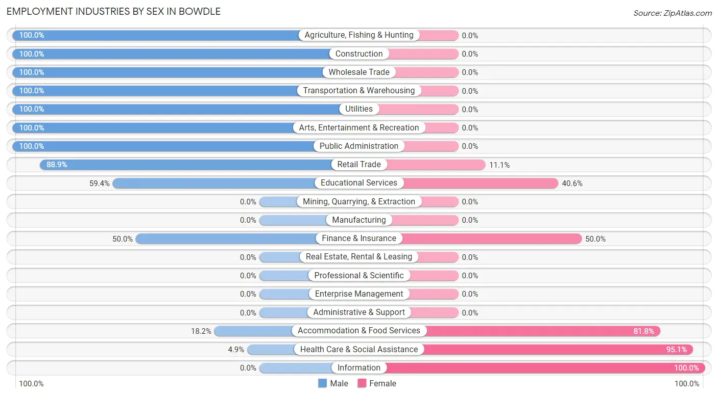 Employment Industries by Sex in Bowdle