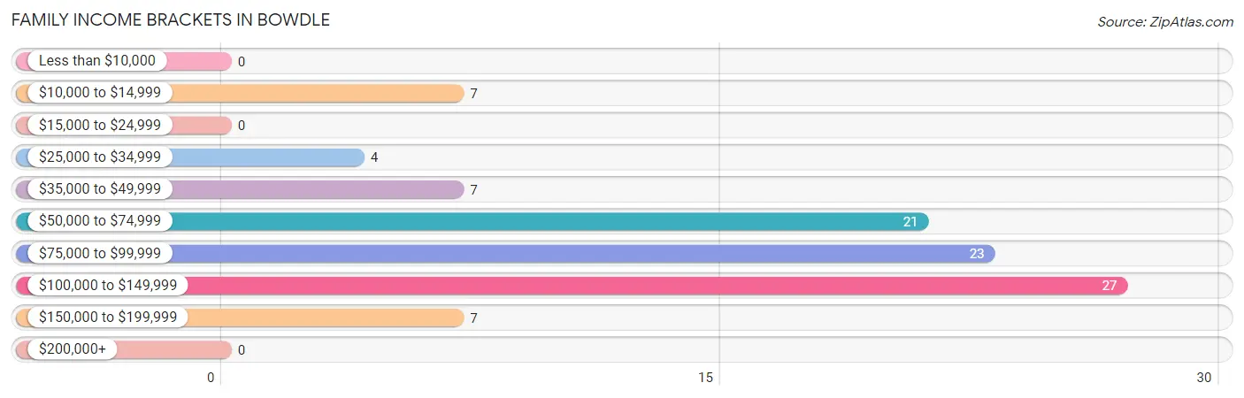 Family Income Brackets in Bowdle