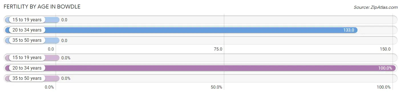 Female Fertility by Age in Bowdle