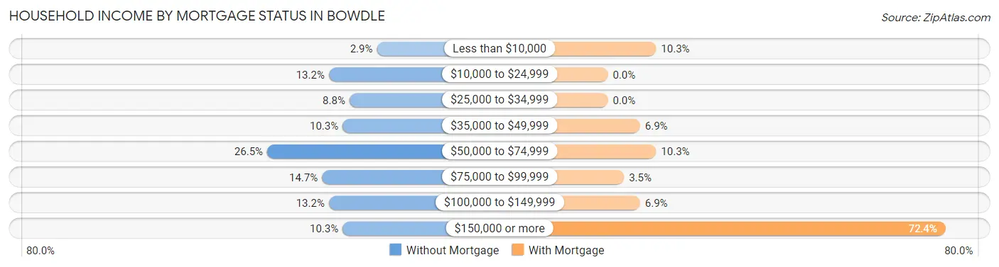 Household Income by Mortgage Status in Bowdle