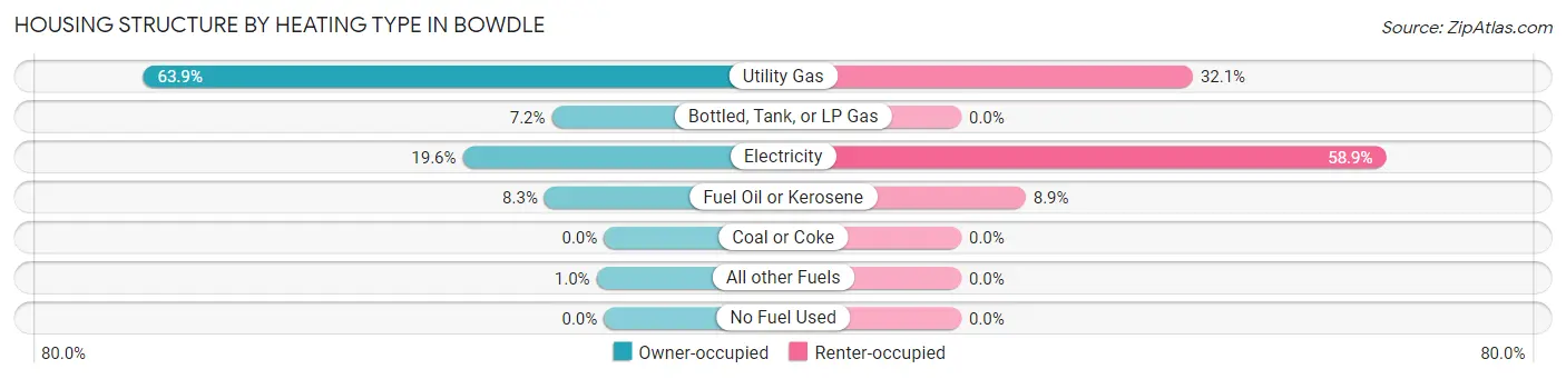 Housing Structure by Heating Type in Bowdle