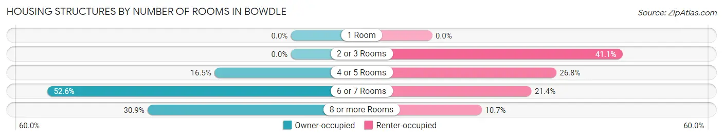 Housing Structures by Number of Rooms in Bowdle