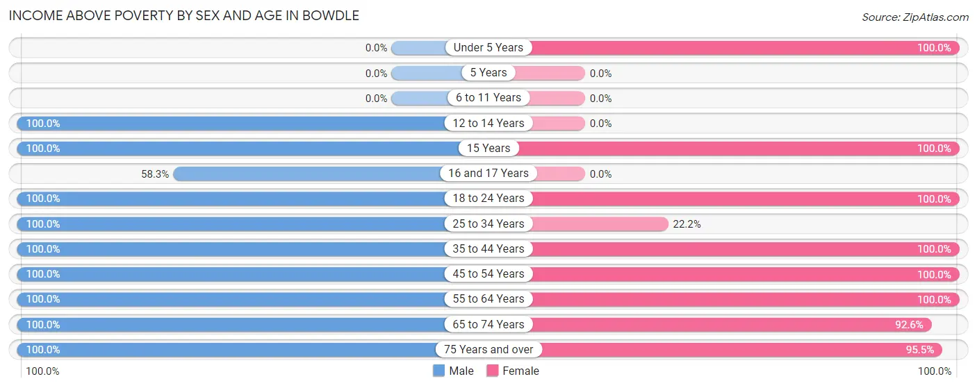 Income Above Poverty by Sex and Age in Bowdle