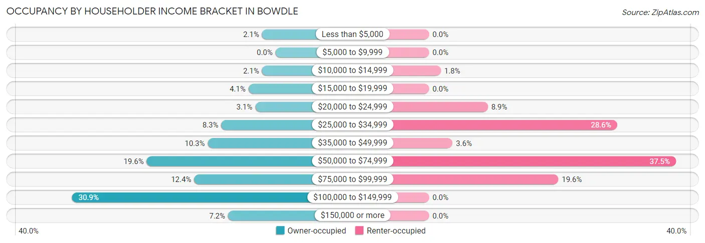 Occupancy by Householder Income Bracket in Bowdle
