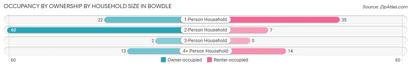 Occupancy by Ownership by Household Size in Bowdle