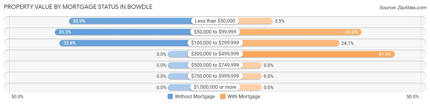 Property Value by Mortgage Status in Bowdle