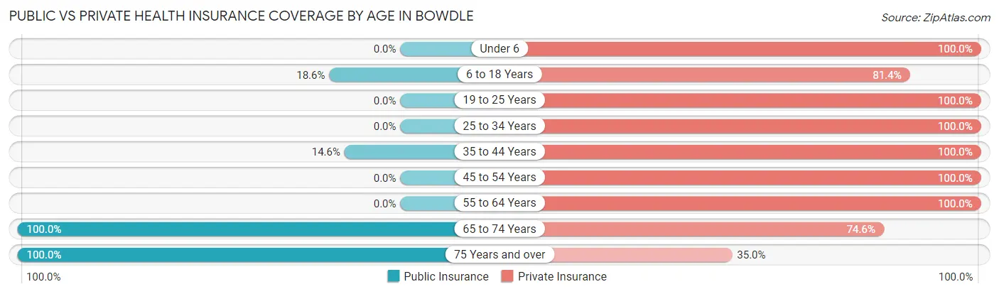 Public vs Private Health Insurance Coverage by Age in Bowdle