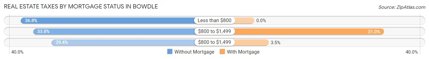 Real Estate Taxes by Mortgage Status in Bowdle
