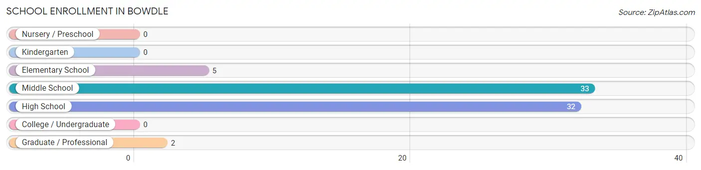 School Enrollment in Bowdle