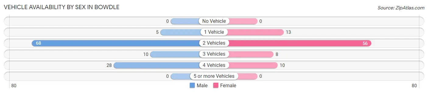 Vehicle Availability by Sex in Bowdle
