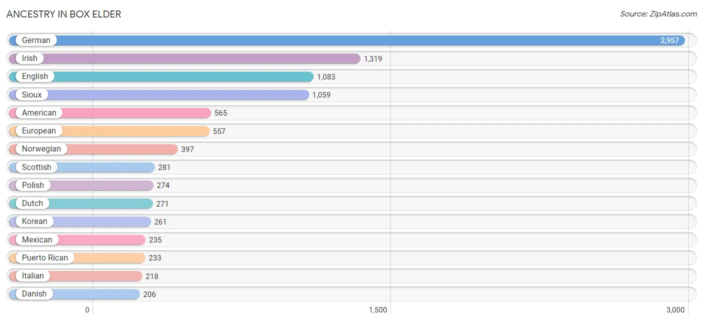 Ancestry in Box Elder