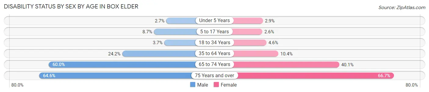 Disability Status by Sex by Age in Box Elder