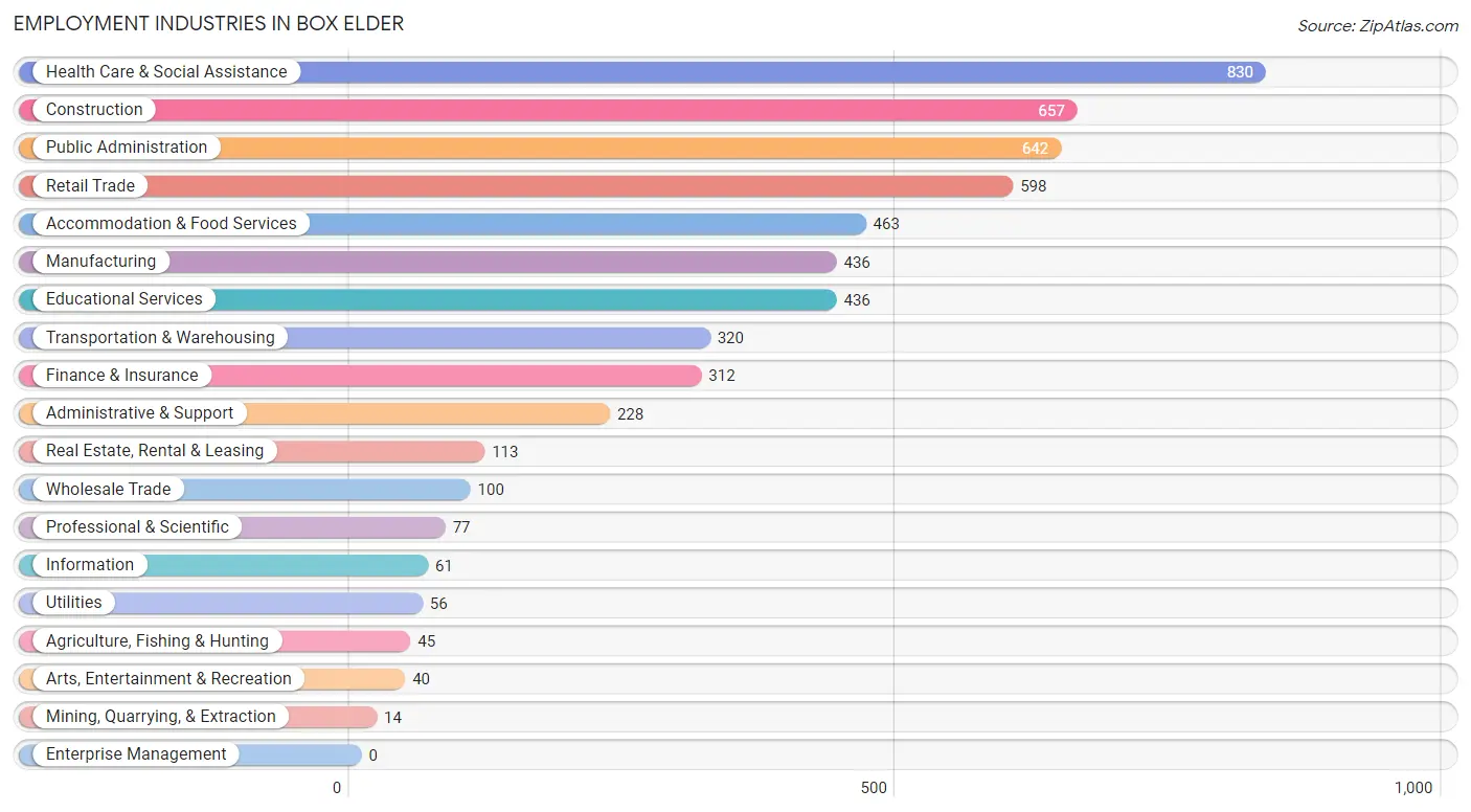 Employment Industries in Box Elder