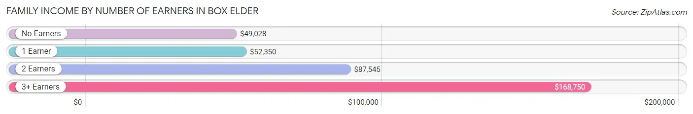 Family Income by Number of Earners in Box Elder