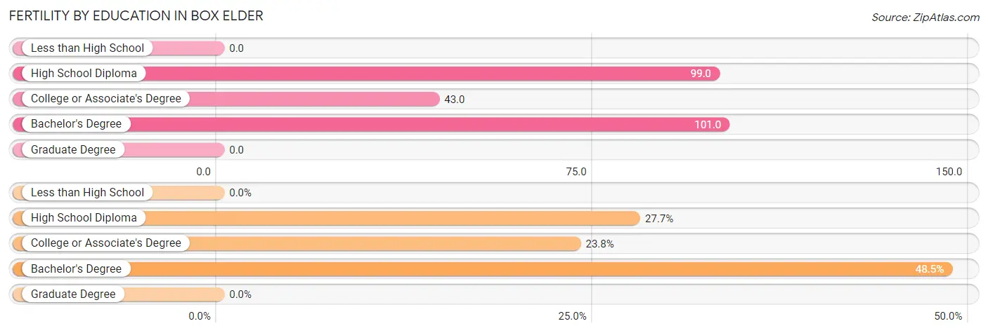 Female Fertility by Education Attainment in Box Elder