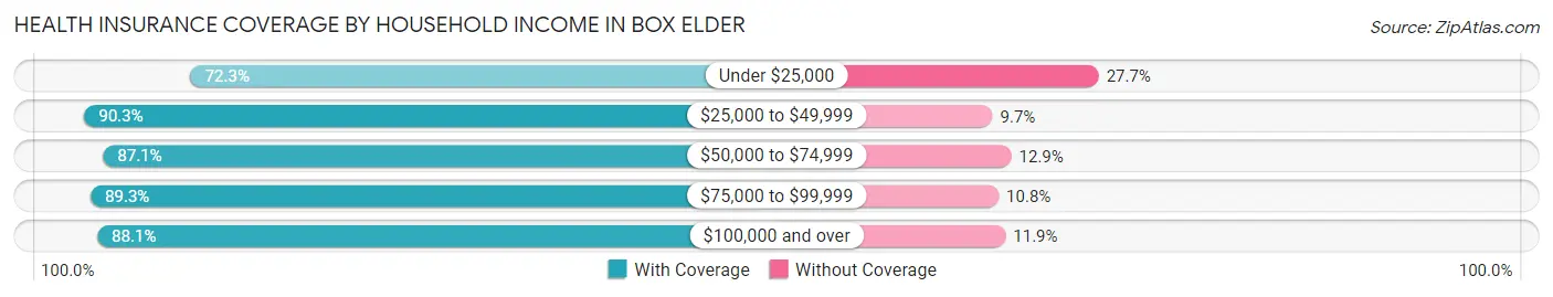 Health Insurance Coverage by Household Income in Box Elder