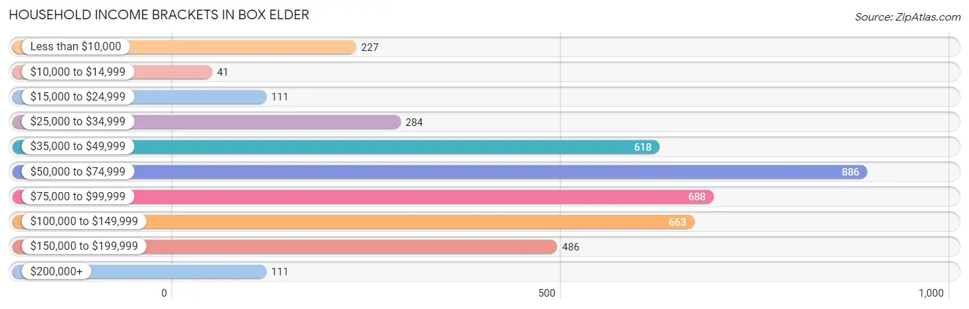 Household Income Brackets in Box Elder