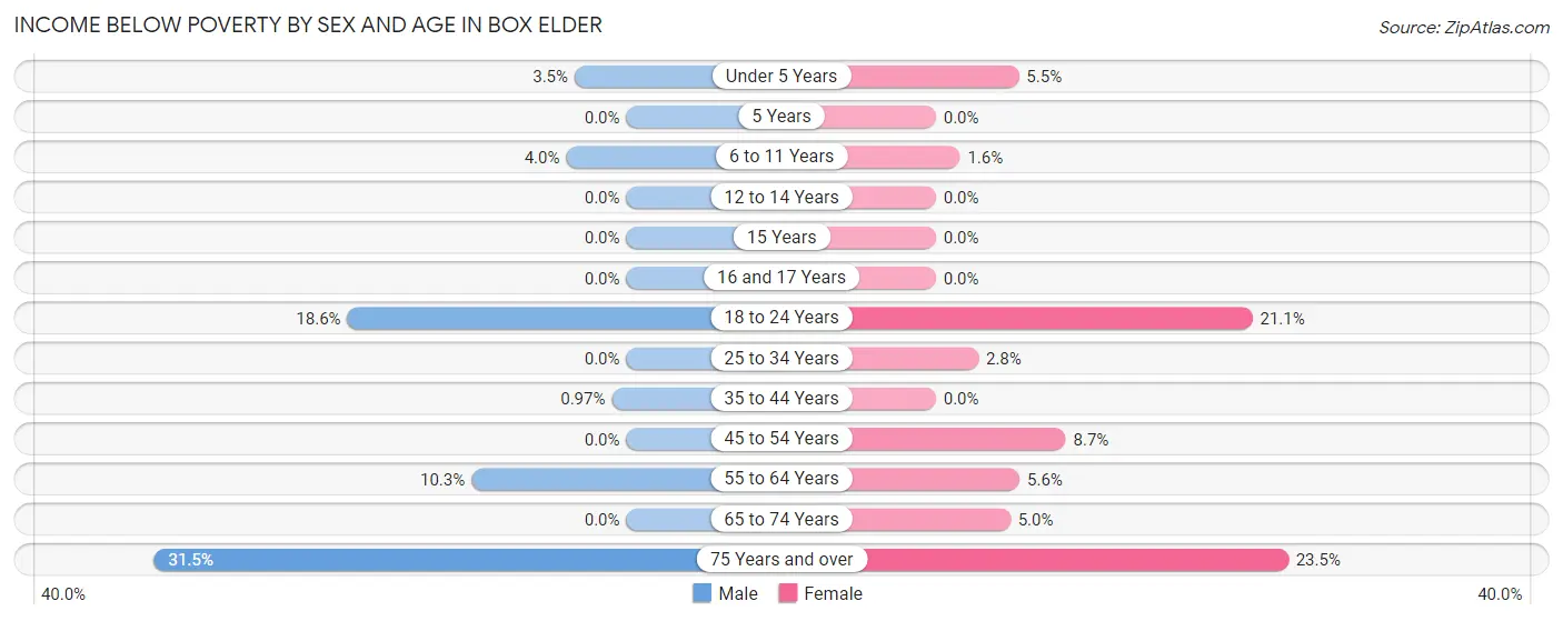Income Below Poverty by Sex and Age in Box Elder