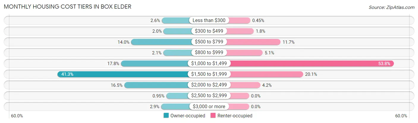 Monthly Housing Cost Tiers in Box Elder
