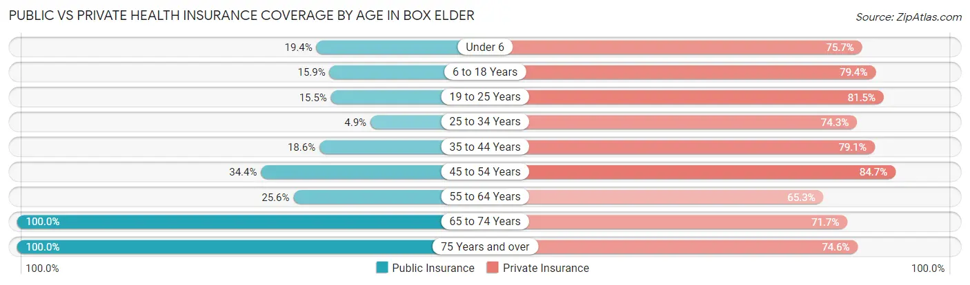 Public vs Private Health Insurance Coverage by Age in Box Elder