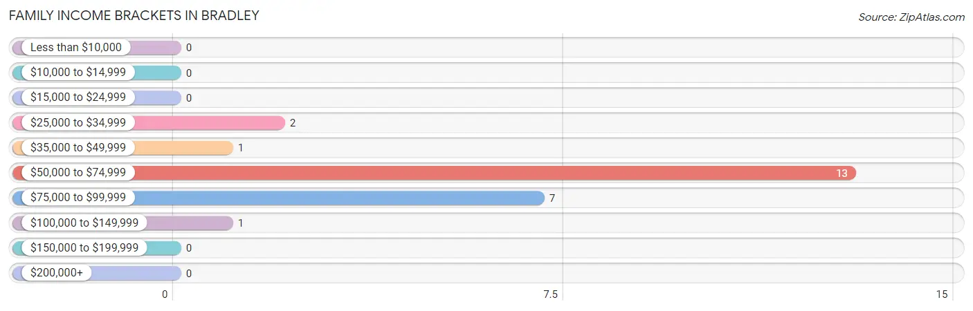 Family Income Brackets in Bradley