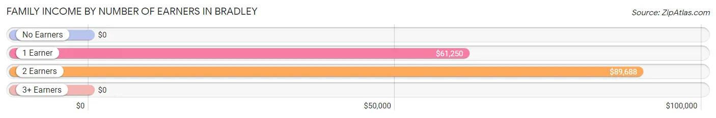 Family Income by Number of Earners in Bradley