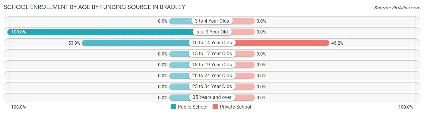 School Enrollment by Age by Funding Source in Bradley