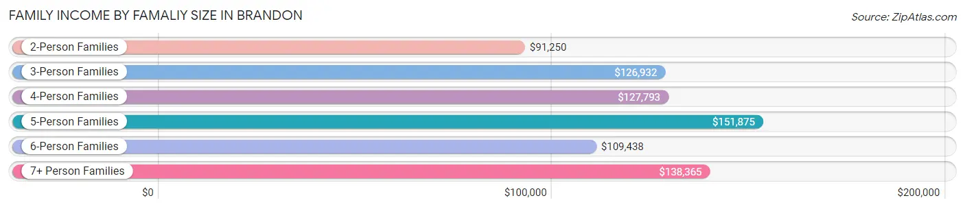 Family Income by Famaliy Size in Brandon