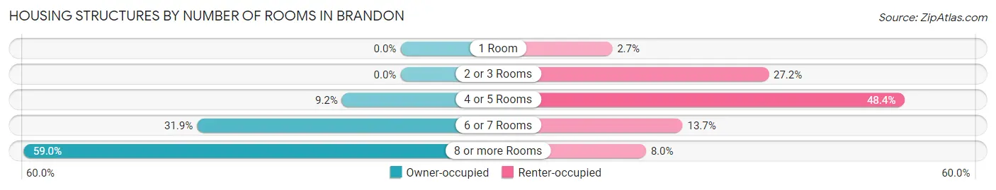 Housing Structures by Number of Rooms in Brandon