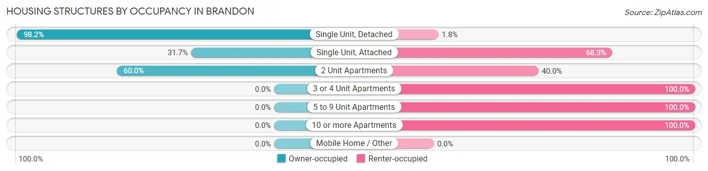 Housing Structures by Occupancy in Brandon