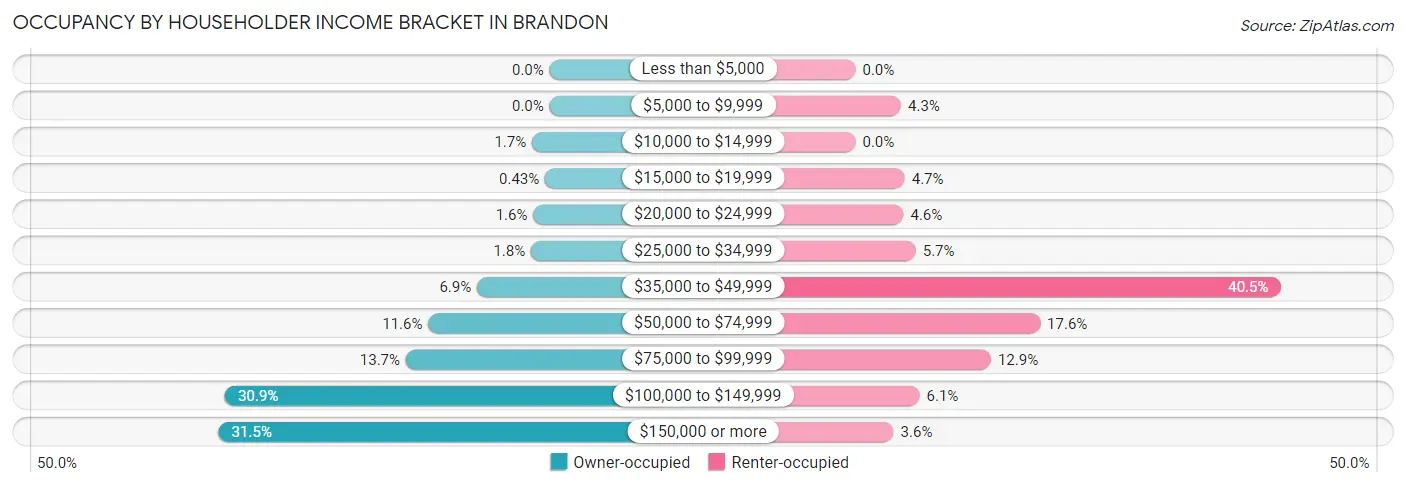 Occupancy by Householder Income Bracket in Brandon