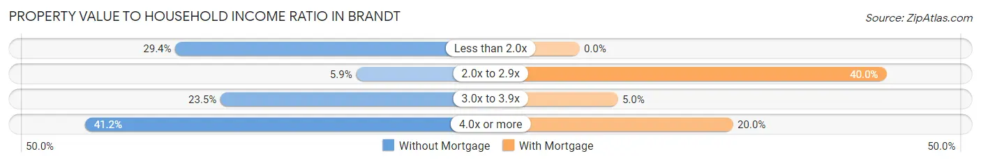 Property Value to Household Income Ratio in Brandt