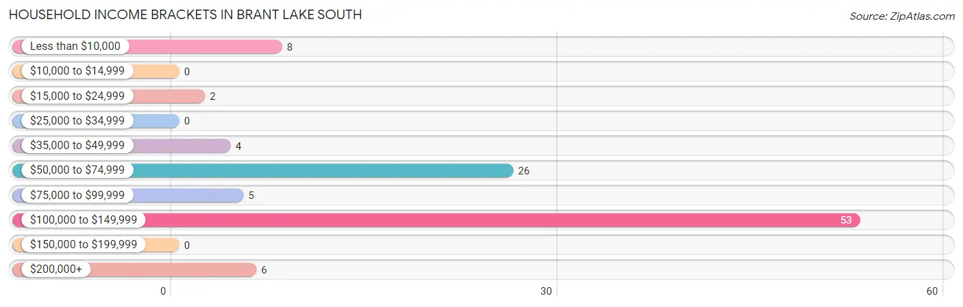 Household Income Brackets in Brant Lake South