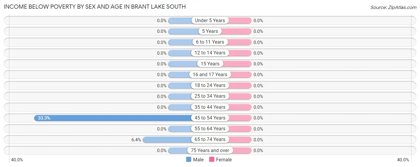 Income Below Poverty by Sex and Age in Brant Lake South