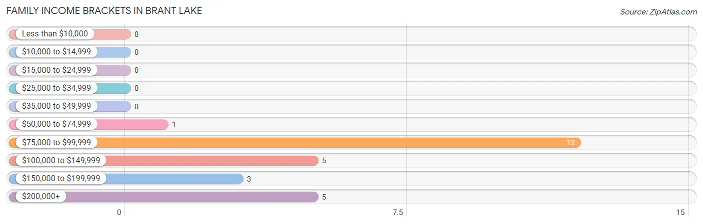 Family Income Brackets in Brant Lake